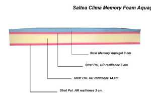 Saltea Clima Memory-Foam Aquagel_1